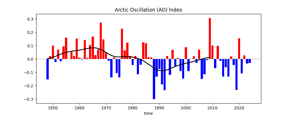 Arctic Oscillation (AO) Index