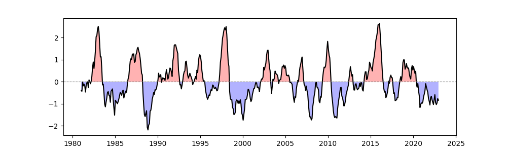 plot basic statistical analysis