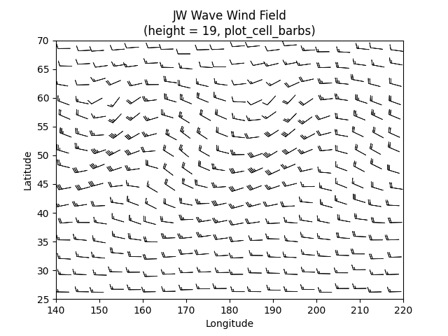 JW Wave Wind Field (height = 19, plot_cell_barbs)