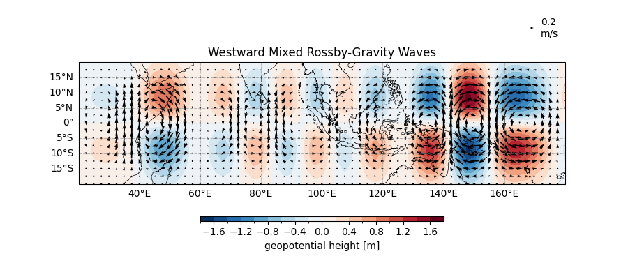 Westward Mixed Rossby-Gravity Waves