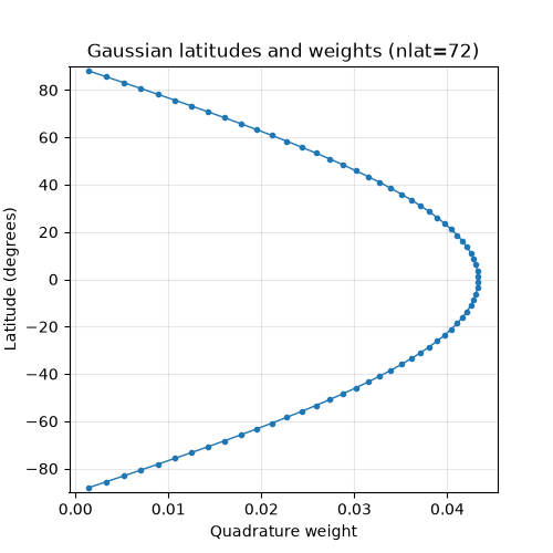 Gaussian latitudes and weights (nlat=72)