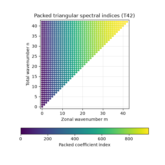 Packed triangular spectral indices (T42)