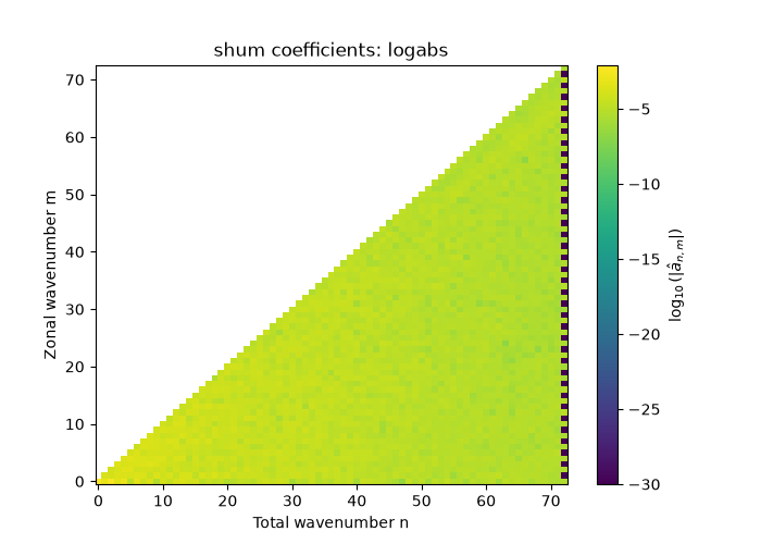 shum coefficients: logabs