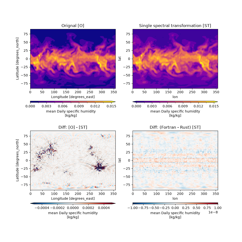 Orignal [O], Single spectral transformation [ST], Diff: [O] - [ST], Diff: (Fortran - Rust) [ST]