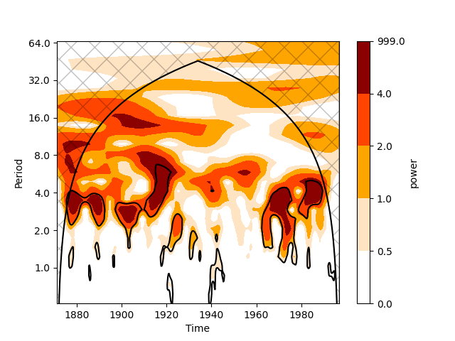 plot wavelet