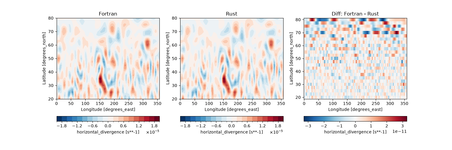 Fortran, Rust, Diff: Fortran - Rust