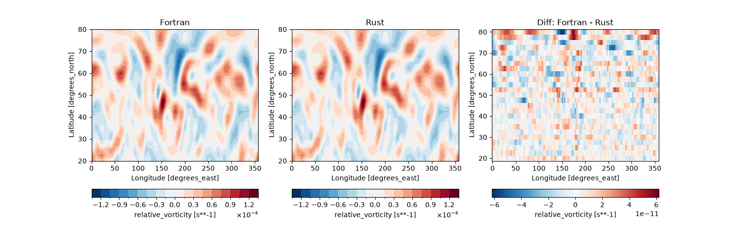 Fortran, Rust, Diff: Fortran - Rust