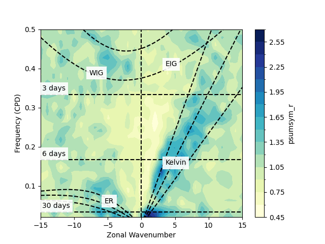 plot wk spectra
