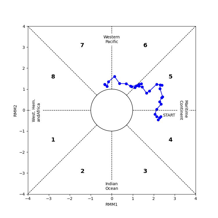 plot mjo phase