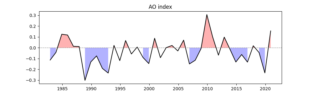 AO index