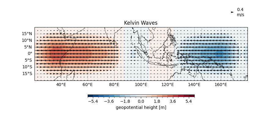 Kelvin Waves