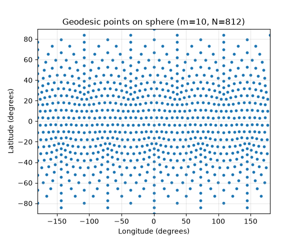 Geodesic points on sphere (m=10, N=812)