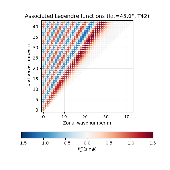 Associated Legendre functions (lat=45.0°, T42)