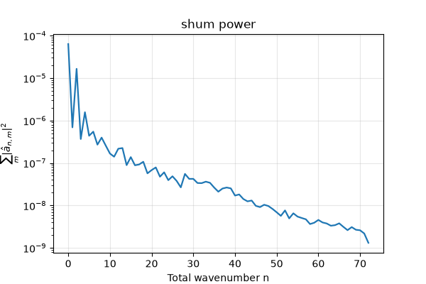 shum power