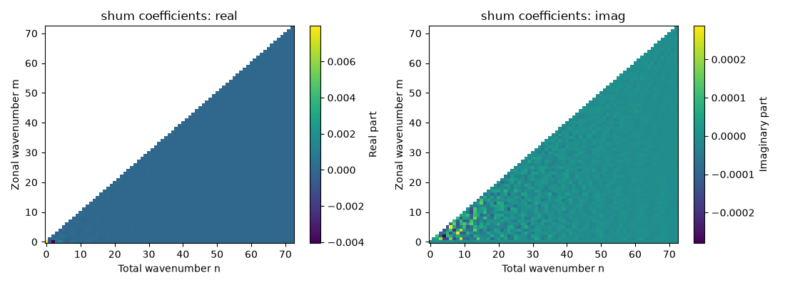 shum coefficients: real, shum coefficients: imag