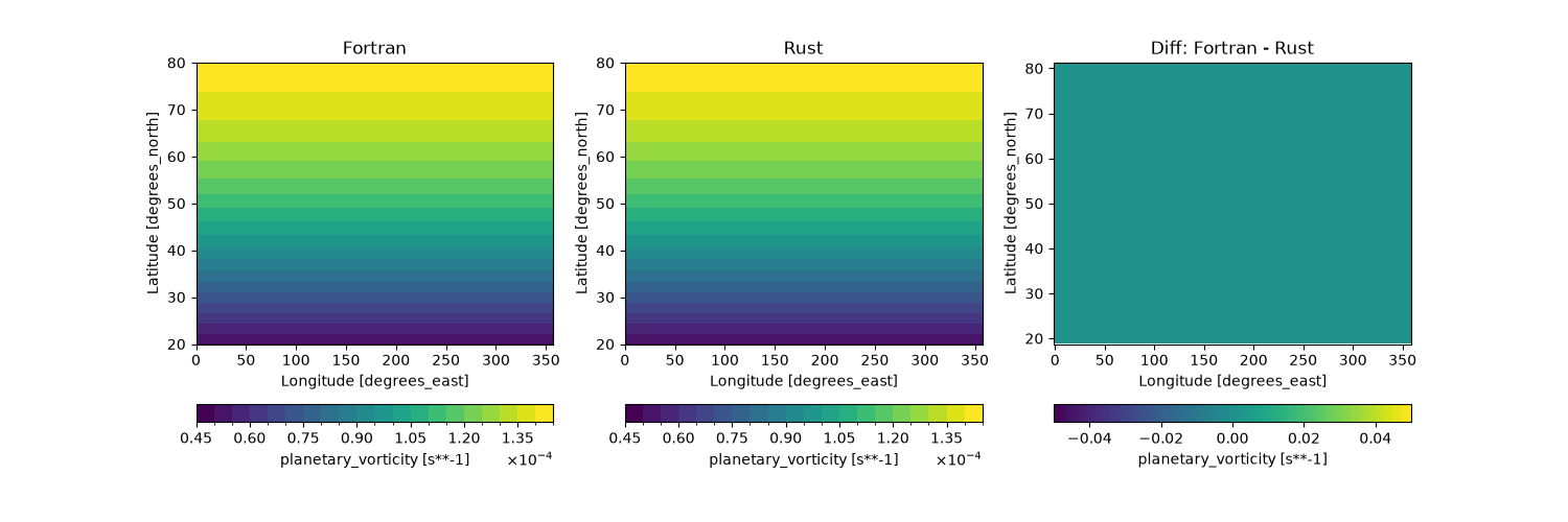 Fortran, Rust, Diff: Fortran - Rust