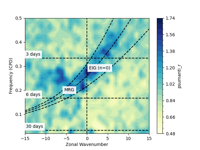 plot wk spectra